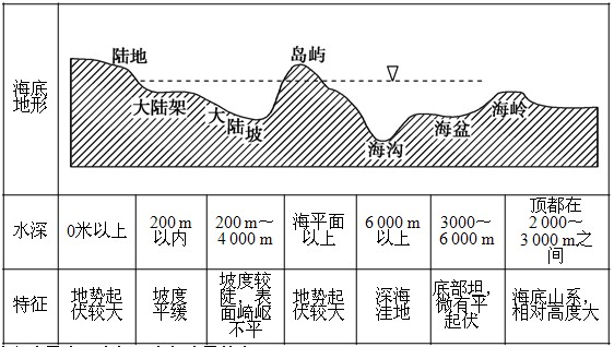 读“大洋板块俯冲示意图”回答问题。图中:海底地形A处为________,P处为________;B处是________物质上升处。在 读“大洋板块俯冲示意图”回答问题。图中:海底地形A处为________,P处为________;B处是________物质上升处。在