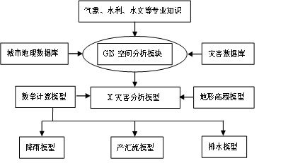 下图示意使用GIS分析某类自然灾害的模型构建,据此回答下列各题。小题1:该类自然灾害是A.台风B.内涝C.泥石流D.塌陷小题2:该类自然灾害近年 下图示意使用GIS分析某类自然灾害的模型构建,据此回答下列各题。小题1:该类自然灾害是A.台风B.内涝C.泥石流D.塌陷小题2:该类自然灾害近年