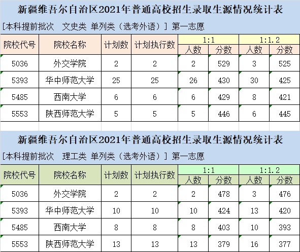 2021年新疆单列类本科提前批投档分数线【民族汉语、外语】 2021年新疆单列类本科提前批投档分数线【民族汉语、外语】