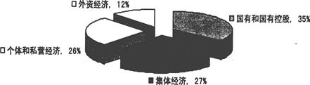 某市2007年各类经济成分在GDP中所占比重上图说明该市所有制结构是A.以按劳分配为主体,多种分配方式并存 B.以公有制为主体,多种所有制经济共同发展C.以按生 某市2007年各类经济成分在GDP中所占比重上图说明该市所有制结构是A.以按劳分配为主体,多种分配方式并存 B.以公有制为主体,多种所有制经济共同发展C.以按生