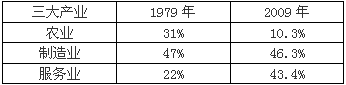 材料一:改革开放以来,我国经济结构发生了明显的变化,目前,我国许多地方政府将“十二五”时期经济结构战略性调整的目标确定为服务业增加值占GDP的比重达 材料一:改革开放以来,我国经济结构发生了明显的变化,目前,我国许多地方政府将“十二五”时期经济结构战略性调整的目标确定为服务业增加值占GDP的比重达