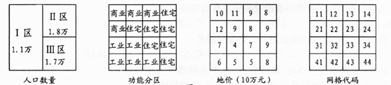 GIS技术对商业网点的选址具有明显的作用。下图示意某地不同行政区人口数量、功能分区和地价分布。同一行政区内每一方格之间,若功能相同,人口数量相等 GIS技术对商业网点的选址具有明显的作用。下图示意某地不同行政区人口数量、功能分区和地价分布。同一行政区内每一方格之间,若功能相同,人口数量相等