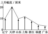 该图为近30年来我国沿海地区海平面总体上升幅度示意图。读图回答问题。小题1:我国沿海地区海平面上升信息的获取,主要采用了( )A.RSB.GPSC.GISD. 该图为近30年来我国沿海地区海平面总体上升幅度示意图。读图回答问题。小题1:我国沿海地区海平面上升信息的获取,主要采用了( )A.RSB.GPSC.GISD.