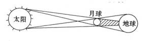 2008年8月1日,出现了日全食现象,我国新疆等7省、自治区观测到了全过程。发生日全食时,日、地、月三者的位置关系如图所示。读图完成。1.图中显示了级天体系统( 2008年8月1日,出现了日全食现象,我国新疆等7省、自治区观测到了全过程。发生日全食时,日、地、月三者的位置关系如图所示。读图完成。1.图中显示了级天体系统(