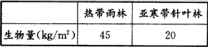 读一年内到达大气上界的太阳辐射纬向分布示意图与热带雨林和亚寒带针叶林生物量的差异表,回答下列问题。在一年内到达大气上界的 读一年内到达大气上界的太阳辐射纬向分布示意图与热带雨林和亚寒带针叶林生物量的差异表,回答下列问题。在一年内到达大气上界的
