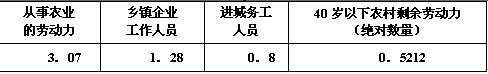 天津市某中学高一班学生围绕“就业和再就业问题”成立探究学习小组,通过实地走访、网上查阅资料等途径收集到以下信息:信息一:我国城镇登记失业率 天津市某中学高一班学生围绕“就业和再就业问题”成立探究学习小组,通过实地走访、网上查阅资料等途径收集到以下信息:信息一:我国城镇登记失业率