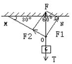 如图,重为200牛的重物由ON、OM绳悬挂在天花板上,已知∠ONM=60°,∠OMN=30°,请画出受力分析图并求绳ON和绳OM受到的拉力的大小? 如图,重为200牛的重物由ON、OM绳悬挂在天花板上,已知∠ONM=60°,∠OMN=30°,请画出受力分析图并求绳ON和绳OM受到的拉力的大小?