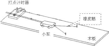 某同学做探究“合力的功和物体速度变化关系”的实验装置如图,小车在橡皮筋作用下弹出,沿木板滑行.用一条橡皮筋时对小车做的功记为W,当用2条、3条…,完全相同的橡皮 魔方格