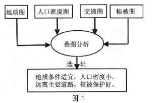 叠图分析是科学选址最常用的方法。结合图1,完成题。小题1:叠图分析最常用的地理信息技术是A.RSB.GPSC.GISD.数字地球小题2:选定的区域适合建设A.水 叠图分析是科学选址最常用的方法。结合图1,完成题。小题1:叠图分析最常用的地理信息技术是A.RSB.GPSC.GISD.数字地球小题2:选定的区域适合建设A.水