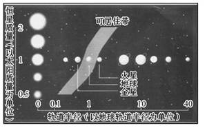 图为天文学家公认的恒星周围“生命宜居带”示意图。(“生命宜居带”是指恒星周围的一个适合生命存在的最佳区域)横坐标表示行星距离恒星的远近,纵坐标表示恒星的大小。在 图为天文学家公认的恒星周围“生命宜居带”示意图。(“生命宜居带”是指恒星周围的一个适合生命存在的最佳区域)横坐标表示行星距离恒星的远近,纵坐标表示恒星的大小。在
