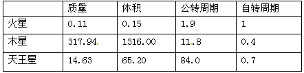 读下面“火星、木星、天王星数据比较表”,回答4~6题。小题1:地球、火星、木星、天王星四行星中密度最大的是A.地球B.火星C.木星D.天王星小 读下面“火星、木星、天王星数据比较表”,回答4~6题。小题1:地球、火星、木星、天王星四行星中密度最大的是A.地球B.火星C.木星D.天王星小