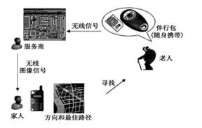 科技人员开发一种随身携带的伴行包,以便家人及时找到迷路的老人,下图反映了寻找老人的过程。图中伴行包和服务商分别采用的技术是A.GPS和RSB.RS和GPSC.G 科技人员开发一种随身携带的伴行包,以便家人及时找到迷路的老人,下图反映了寻找老人的过程。图中伴行包和服务商分别采用的技术是A.GPS和RSB.RS和GPSC.G