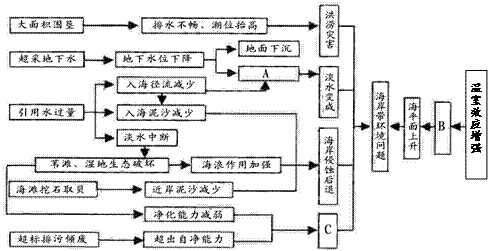 下图为“黄河三角洲某海岸带环境问题示意图”,读图回答下列问题:(1)图中字母A表示________,B表示___________ ,C表示___________ 下图为“黄河三角洲某海岸带环境问题示意图”,读图回答下列问题:(1)图中字母A表示________,B表示___________ ,C表示___________