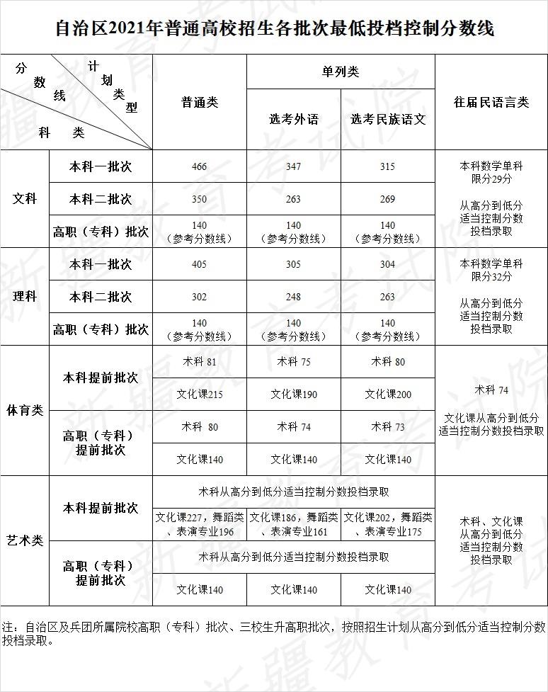2021年新疆二本分数线公布(理科+文科) 2021年新疆二本分数线公布(理科+文科)