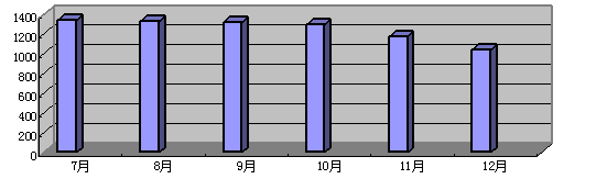 图一:图二:2008年7-12月份我国外贸出口情况 注:受国际金融海啸影响,我国外贸企业面临严峻的考验。图一图二分别反映了什么经济现象?( 图一:图二:2008年7-12月份我国外贸出口情况 注:受国际金融海啸影响,我国外贸企业面临严峻的考验。图一图二分别反映了什么经济现象?(