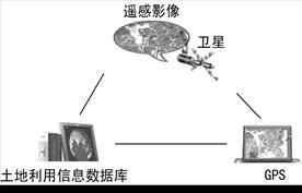 在未来的农业生产中,依托于地理信息技术,农民首先可定期获得农田长势的影像资料,再经过系统分析,最后把杀虫剂、化肥施用到最需要的农田,从而减少污染、提高产量(如下 在未来的农业生产中,依托于地理信息技术,农民首先可定期获得农田长势的影像资料,再经过系统分析,最后把杀虫剂、化肥施用到最需要的农田,从而减少污染、提高产量(如下