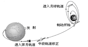 新华社西昌10月1日电:中国探月工程二期的技术先导星“嫦娥二号”于1日18时59分在西昌卫星发射中心由“长征三号丙”运载火箭发射升空。图1所示是我国的“探月工程 新华社西昌10月1日电:中国探月工程二期的技术先导星“嫦娥二号”于1日18时59分在西昌卫星发射中心由“长征三号丙”运载火箭发射升空。图1所示是我国的“探月工程