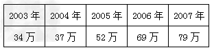 材料一:近年来我国大学本科毕业生失业人数状况材料二:2008年5月《中国青年就业状况调查报告》显示,青年失业率为9%,高于社会平 材料一:近年来我国大学本科毕业生失业人数状况材料二:2008年5月《中国青年就业状况调查报告》显示,青年失业率为9%,高于社会平