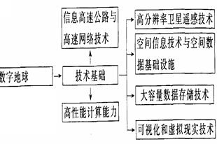阅读下列材料,回答问题:“数字地球”是继哥白尼、伽利略日心说和地理大发现之后,人类认识地球的又一次飞跃。如果说20世纪60年代麦克卢汉提出的“地球村” 阅读下列材料,回答问题:“数字地球”是继哥白尼、伽利略日心说和地理大发现之后,人类认识地球的又一次飞跃。如果说20世纪60年代麦克卢汉提出的“地球村”