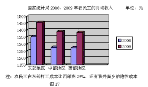 近年来农民工外出打工出现了一些新情况,许多农民工春节过后不再盲目的选择去东部沿海地区打工,而是比较外出打工和留乡打工哪个更划算。 近年来农民工外出打工出现了一些新情况,许多农民工春节过后不再盲目的选择去东部沿海地区打工,而是比较外出打工和留乡打工哪个更划算。