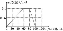 某结晶水合物含有两种阳离子和一种阴离子.称取两份质量均为45.3 g的该结晶水合物,分别制成溶液.向其中一份逐滴加入NaOH溶液,开始发现溶液中出现白色沉淀并逐 某结晶水合物含有两种阳离子和一种阴离子.称取两份质量均为45.3 g的该结晶水合物,分别制成溶液.向其中一份逐滴加入NaOH溶液,开始发现溶液中出现白色沉淀并逐