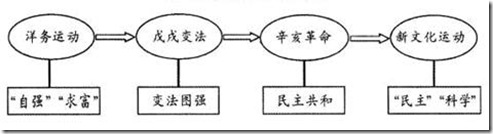 中国近代化探索历程示意图写出开启了中国近代化历程的历史事件。写出倡导资产阶级维新思想的两个主要代表人物。辛亥革命最伟 中国近代化探索历程示意图写出开启了中国近代化历程的历史事件。写出倡导资产阶级维新思想的两个主要代表人物。辛亥革命最伟