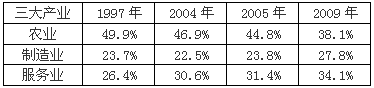 材料一:改革开放以来,我国经济结构发生了明显的变化,目前,我国许多地方政府将“十二五”时期经济结构战略性调整的目标确定为服务业增加值占GDP的比重达 材料一:改革开放以来,我国经济结构发生了明显的变化,目前,我国许多地方政府将“十二五”时期经济结构战略性调整的目标确定为服务业增加值占GDP的比重达