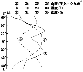 海水密度是指单位体积的海水质量。下图为海洋表层温度、盐度、密度随纬度变化示意图,据此,完成1—3题。 1、图中表示海洋表层温度、盐度、 海水密度是指单位体积的海水质量。下图为海洋表层温度、盐度、密度随纬度变化示意图,据此,完成1—3题。 1、图中表示海洋表层温度、盐度、