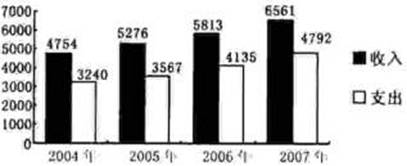 材料一:2004—2007年A地农民人均收支状况(单位:元)材料二:由于农产品价格上涨,2007年A地从事农牧业生产的农民收入有所增加,但流通环节的弊端及农资涨 材料一:2004—2007年A地农民人均收支状况(单位:元)材料二:由于农产品价格上涨,2007年A地从事农牧业生产的农民收入有所增加,但流通环节的弊端及农资涨