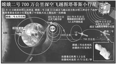 新华社北京2012年12月15日电 国防科工局传来我国深空探测新突破的佳音——嫦娥二号卫星在距离地球约700万公里外的深空,飞越“战神”图塔蒂斯小行星并进行探测 新华社北京2012年12月15日电 国防科工局传来我国深空探测新突破的佳音——嫦娥二号卫星在距离地球约700万公里外的深空,飞越“战神”图塔蒂斯小行星并进行探测