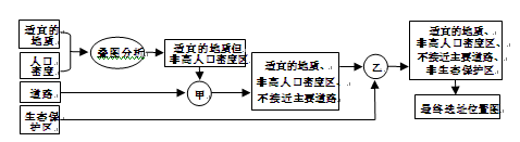 下图是运用某种地理信息技术来选址的工作流程图。读图回答小题。小题1:最有可能采用图示流程进行选址的设施是A.地下水天然入渗补给区B.汽车加油站C.大型游乐园D. 下图是运用某种地理信息技术来选址的工作流程图。读图回答小题。小题1:最有可能采用图示流程进行选址的设施是A.地下水天然入渗补给区B.汽车加油站C.大型游乐园D.