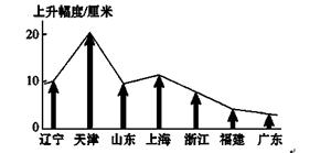 科学家观测研究表明,近30年来我国沿海海平面总体上升了9厘米,但沿海各省、市、自治区海平面的上升幅度并不相同。读图完成小题。对我国沿海海平面上升幅度的分析,主要 科学家观测研究表明,近30年来我国沿海海平面总体上升了9厘米,但沿海各省、市、自治区海平面的上升幅度并不相同。读图完成小题。对我国沿海海平面上升幅度的分析,主要