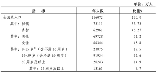 材料一 2013年年末我国人口数及其构成,见下表注:人口抚养比:是指总人口中非劳动年龄人数与劳动年龄人数之比。一般以16岁至64岁为劳动年龄人口,15岁以下和6 材料一 2013年年末我国人口数及其构成,见下表注:人口抚养比:是指总人口中非劳动年龄人数与劳动年龄人数之比。一般以16岁至64岁为劳动年龄人口,15岁以下和6