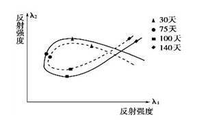 一种物质所产生的自身辐射,或对外来辐射所产生的反射和透射,形成了该物质的一种特别标志——波谱特征。下图显示了几种地物的反射波谱曲线,读图回答下列各题。小题1:上 一种物质所产生的自身辐射,或对外来辐射所产生的反射和透射,形成了该物质的一种特别标志——波谱特征。下图显示了几种地物的反射波谱曲线,读图回答下列各题。小题1:上