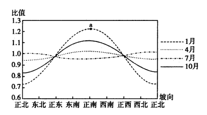 下图表示27。N某地坡向对地面获得太阳辐射的影响。横坐标表示坡向的变化,纵坐标表示坡面与地面获得太阳辐射量的比值(仅考 下图表示27。N某地坡向对地面获得太阳辐射的影响。横坐标表示坡向的变化,纵坐标表示坡面与地面获得太阳辐射量的比值(仅考