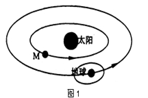 读图1,回答下列问题。小题1:图中所示天体系统层次中的最低一级的是 A.地月系B.总星系C.银河系D.太阳系小题2:图1中的M天体可能是 A.月球或水星 读图1,回答下列问题。小题1:图中所示天体系统层次中的最低一级的是 A.地月系B.总星系C.银河系D.太阳系小题2:图1中的M天体可能是 A.月球或水星