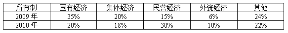 材料1:某市经济增长和就业增长变化情况 材料2:某市社会劳动力在各类企业中的就业情况 材料3:某市电视台记者 材料1:某市经济增长和就业增长变化情况 材料2:某市社会劳动力在各类企业中的就业情况 材料3:某市电视台记者