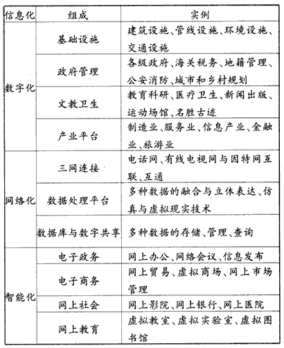 材料一: 数字城市是综合运用地理信息系统、全球定位系统、遥感、多媒体及虚拟仿真等现代信息技术,对城市的基础设施、功能 材料一: 数字城市是综合运用地理信息系统、全球定位系统、遥感、多媒体及虚拟仿真等现代信息技术,对城市的基础设施、功能