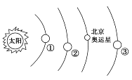 读下列材料回答问题。(14分) (1)图中所示包括级天体系统,中心天体是。(2分) (2) “北京奥运星”位于小行星带,与此相邻的行星是②,③。与两行星比较, 读下列材料回答问题。(14分) (1)图中所示包括级天体系统,中心天体是。(2分) (2) “北京奥运星”位于小行星带,与此相邻的行星是②,③。与两行星比较,