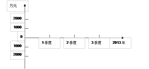 改革开放是决定当代中国命运的关键抉择,是党和人民事业大踏步赶上时代的重要法宝。阅读材料,回答问题材料一:2013年前三季度某市A公司财务报告摘要时间一 改革开放是决定当代中国命运的关键抉择,是党和人民事业大踏步赶上时代的重要法宝。阅读材料,回答问题材料一:2013年前三季度某市A公司财务报告摘要时间一