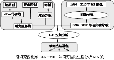 “吹沙填海”是指用沙袋将一定面积的海域圈起来,再用压力泵及管线将圈外的海底泥沙和海水一起“吹”进圈内,海水流出圈外,泥沙沉积在圈内,淤积成陆。渤海湾西北岸的曹妃 “吹沙填海”是指用沙袋将一定面积的海域圈起来,再用压力泵及管线将圈外的海底泥沙和海水一起“吹”进圈内,海水流出圈外,泥沙沉积在圈内,淤积成陆。渤海湾西北岸的曹妃