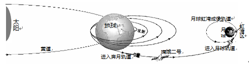 读图,北京时间2010年10月26日21时45分,嫦娥二号卫星成功进入了远月点100公里、近月点15公里的月球虹湾成像轨道,为在虹湾区拍摄图像做好准备。回答下题 读图,北京时间2010年10月26日21时45分,嫦娥二号卫星成功进入了远月点100公里、近月点15公里的月球虹湾成像轨道,为在虹湾区拍摄图像做好准备。回答下题