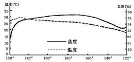 下图为沿30°N所作的某海区八月份表层海水盐度和温度分布示意图,读图回答问题。⑴此时图中附近海区的水温最高,其原因是。⑵图中120°E附近海 下图为沿30°N所作的某海区八月份表层海水盐度和温度分布示意图,读图回答问题。⑴此时图中附近海区的水温最高,其原因是。⑵图中120°E附近海