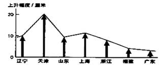图10为我国部分沿海省区近30年来海平面上升幅度差异图,图中对我国沿海海平面上升幅度的分析,主要采用了图10A.全球定位系统B.地理信息系统C.实地勘测技术 图10为我国部分沿海省区近30年来海平面上升幅度差异图,图中对我国沿海海平面上升幅度的分析,主要采用了图10A.全球定位系统B.地理信息系统C.实地勘测技术