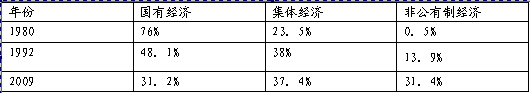 我国各种经济成分所占比重上述图表反映了哪些经济信息?___________________________________ 我国各种经济成分所占比重上述图表反映了哪些经济信息?___________________________________