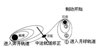 下图为“嫦娥二号”绕月卫星奔过程示意图。结合所学知识,判断说法正确的是A.“嫦娥二号”到达绕月①号轨道时,图中共有2个天体B.“嫦娥二号”到达绕月②号轨道时,图 下图为“嫦娥二号”绕月卫星奔过程示意图。结合所学知识,判断说法正确的是A.“嫦娥二号”到达绕月①号轨道时,图中共有2个天体B.“嫦娥二号”到达绕月②号轨道时,图