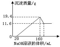 将一定质量的镁铝合金样品全部溶于100mL某浓度的盐酸中。向所得溶液中滴加5.0mol/L的NaOH溶液,生成沉淀质量与加入的NaOH溶液体积关系如右图 将一定质量的镁铝合金样品全部溶于100mL某浓度的盐酸中。向所得溶液中滴加5.0mol/L的NaOH溶液,生成沉淀质量与加入的NaOH溶液体积关系如右图