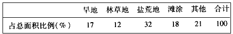 入海河流三角洲的土地利用类型受河流淡水和海洋咸水的共同影响。某三角洲面积增长较快,该三角洲地区2007年土地利用类型的构成如下表所示。完成1—2题。 入海河流三角洲的土地利用类型受河流淡水和海洋咸水的共同影响。某三角洲面积增长较快,该三角洲地区2007年土地利用类型的构成如下表所示。完成1—2题。