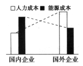 我国国内企业与国外企业的生产成本差别如图所示:具体说明我国国内企业与国外企业的生产成本差异。面对国内外企业的生产成本差异,我国企业应当怎样应 我国国内企业与国外企业的生产成本差别如图所示:具体说明我国国内企业与国外企业的生产成本差异。面对国内外企业的生产成本差异,我国企业应当怎样应