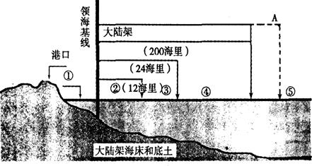 (1) 根据《联合国海洋法公约》填出下列海域所属海洋权益的划分名称① , ②,⑤。(2) 确定领海基线的方式有三种基线法、基线 (1) 根据《联合国海洋法公约》填出下列海域所属海洋权益的划分名称① , ②,⑤。(2) 确定领海基线的方式有三种基线法、基线